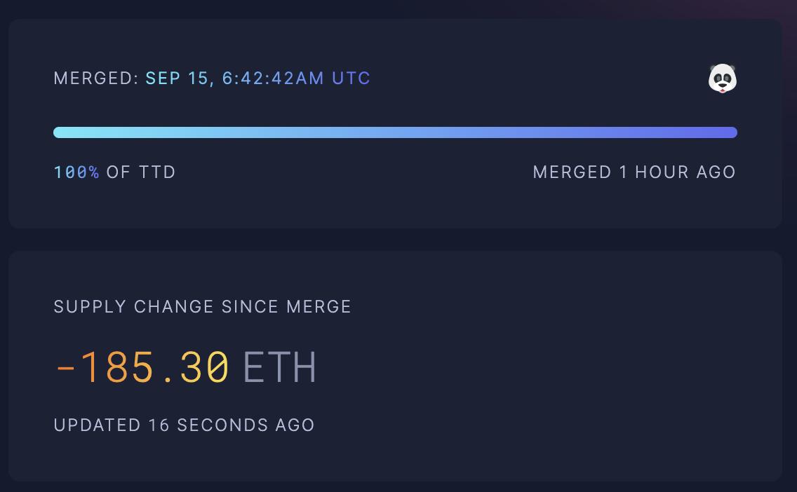 数据：以太坊合并后已销毁 185.3 ETH