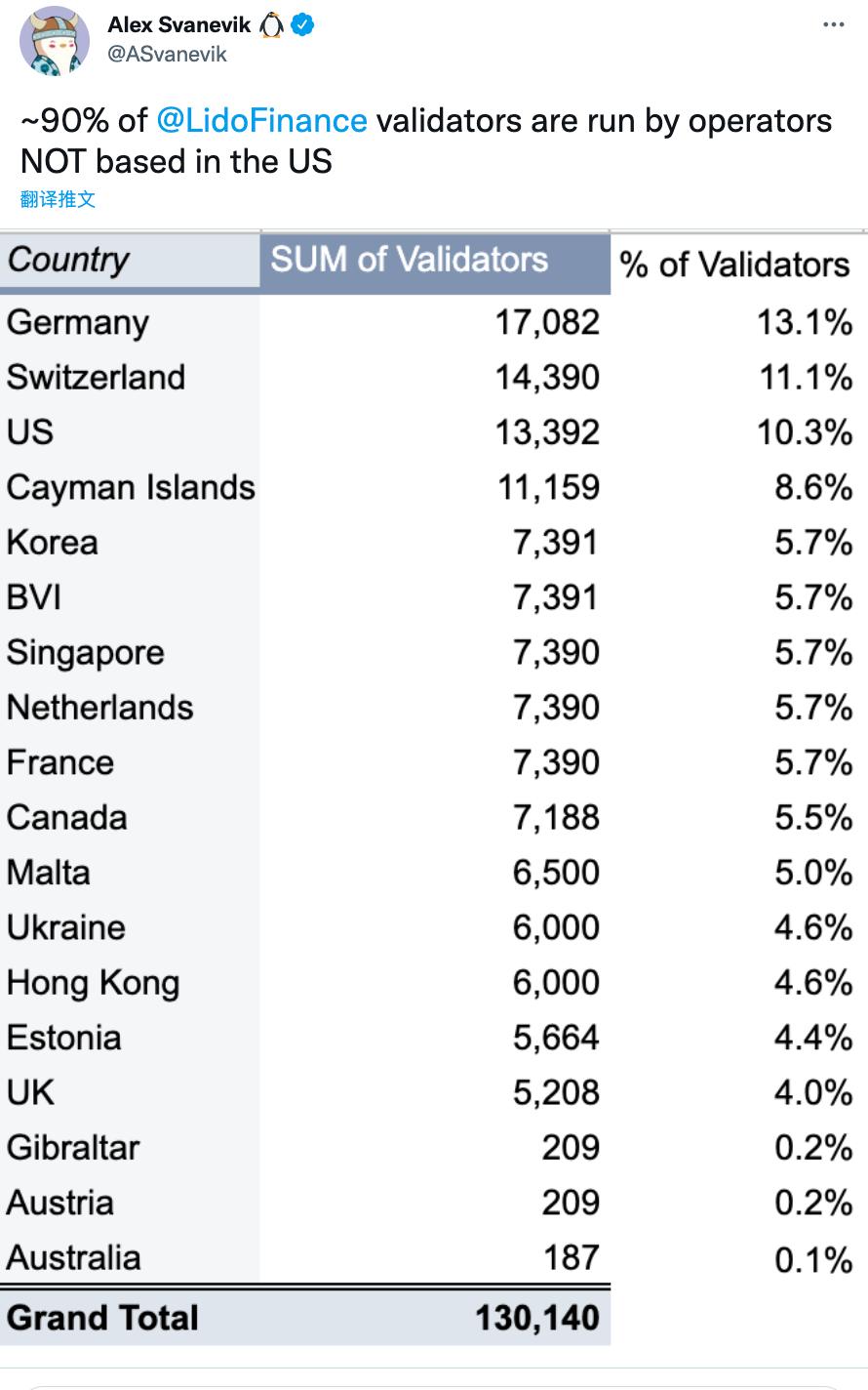 Nansen CEO：Lido 驗證節點中近 90% 不在美國境內