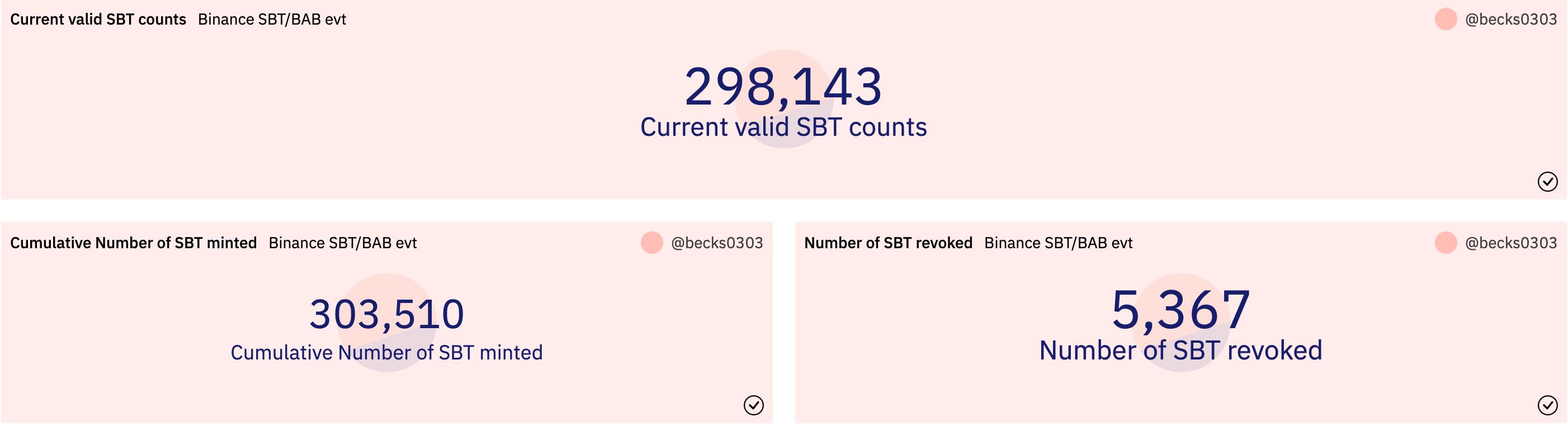 The cumulative minting of Binance Soulbound Tokens has surpassed 300,000