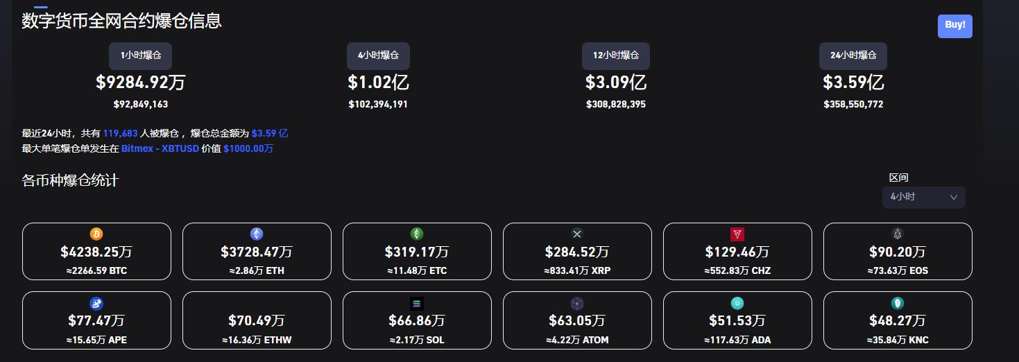 데이터: 최근 24시간 계약 시장 청산량은 3.59억 달러에 달함