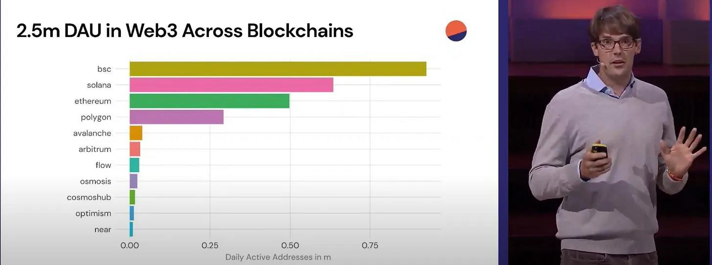 研究：各主流公链のDAUの合計はインターネットの0.05%に過ぎず、Web3開発者は世界の開発者の0.06%未満である。