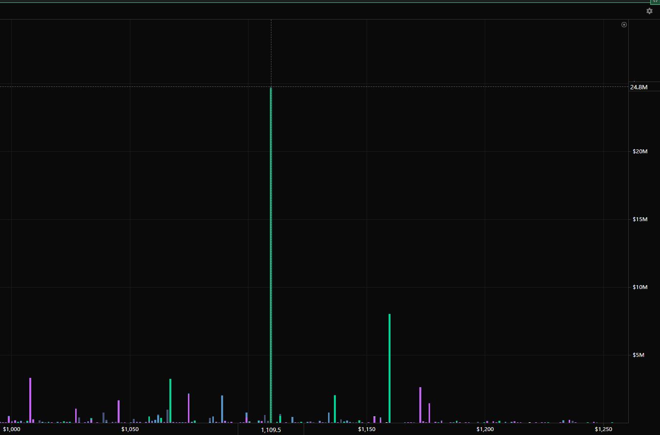数据：ETH 于 1109 美元附近存在 2500 万美元链上借贷清算额度