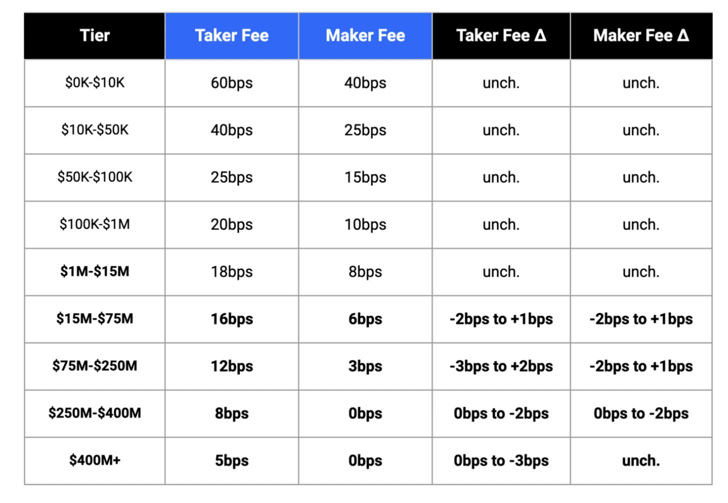 Coinbase는 베이징 시간 9월 21일부터 새로운 수수료 구조를 시행하며, 일부 대고객의 거래 수수료가 인하됩니다