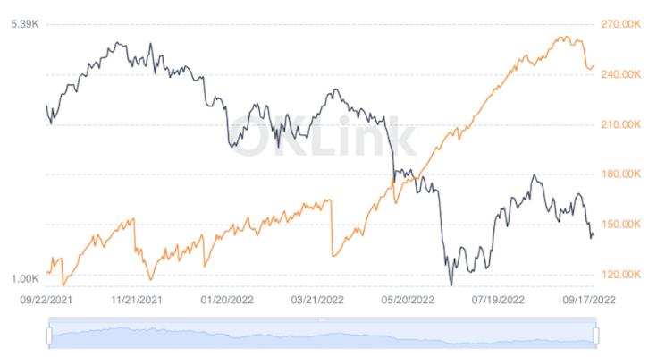 数据：以太坊矿工持有约 245,000 枚 ETH，合并期间抛售超 16,000 枚 ETH