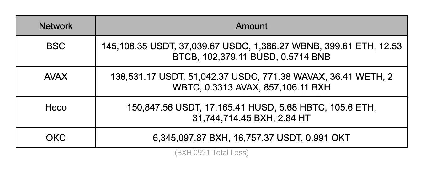 느린 안개: 의심되는 BXH 9월 21일 도난 자금의 이상 움직임 발생, 1865 ETH가 Tornado Cash로 전송됨