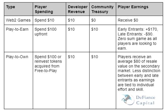 DeFiance Capital：Web3 链游将不需要 P2E 模式，P2O 将是下一个演变