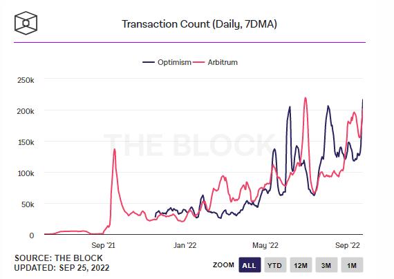 數據：以太坊交易成本已達到兩年低點，L2 交易數據顯著增長