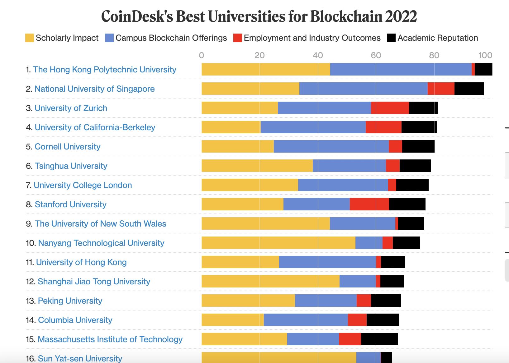 CoinDesk selects "Best Blockchain Universities of 2022," with Tsinghua University, Peking University, Shanghai Jiao Tong University, and others making the list