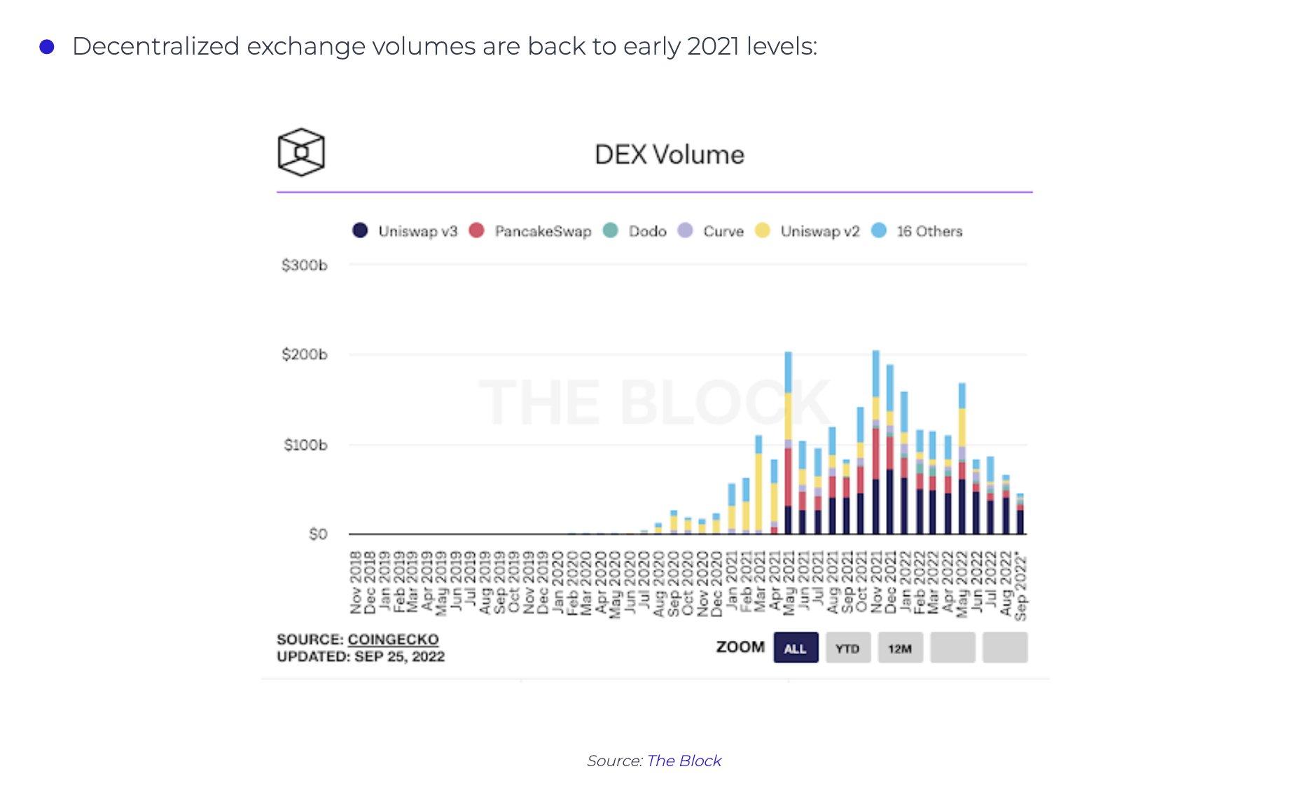 数据：DeFi 和 NFT 交易量较最高点分别下降 75% 和 97%，稳定币交易量正在上升