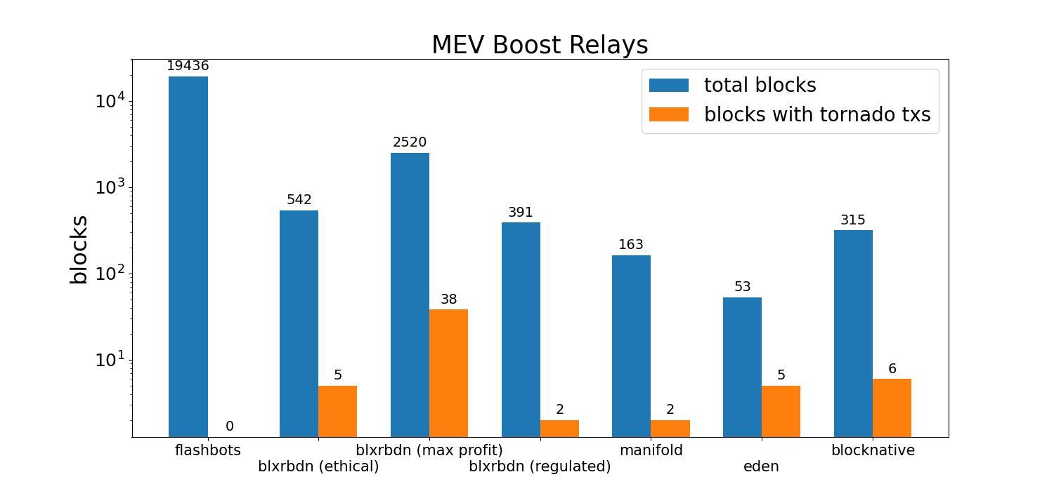 데이터: 23%의 합병 후 이더리움 블록이 Flashbots를 사용하여 Tornado Cash 관련 거래를 포함하지 않았습니다