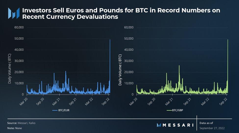 Messari 分析师：绝大部分欧元和英镑持有者选择 BTC 来应对货币贬值
