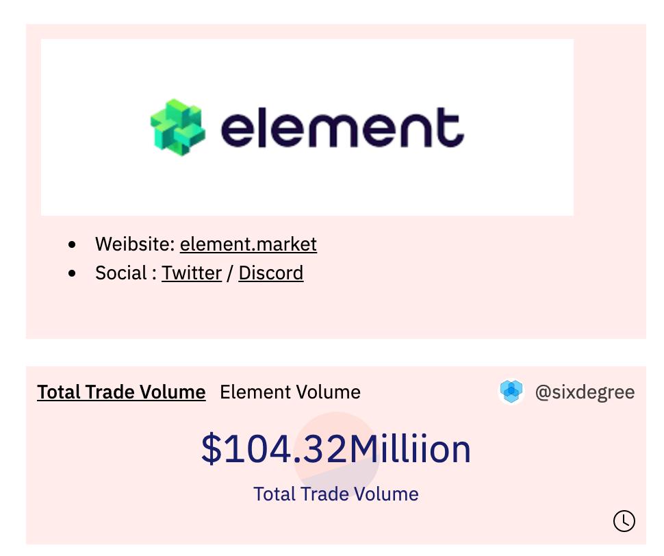 数据：NFT 多链聚合交易市场 Element 交易额突破 1 亿美元