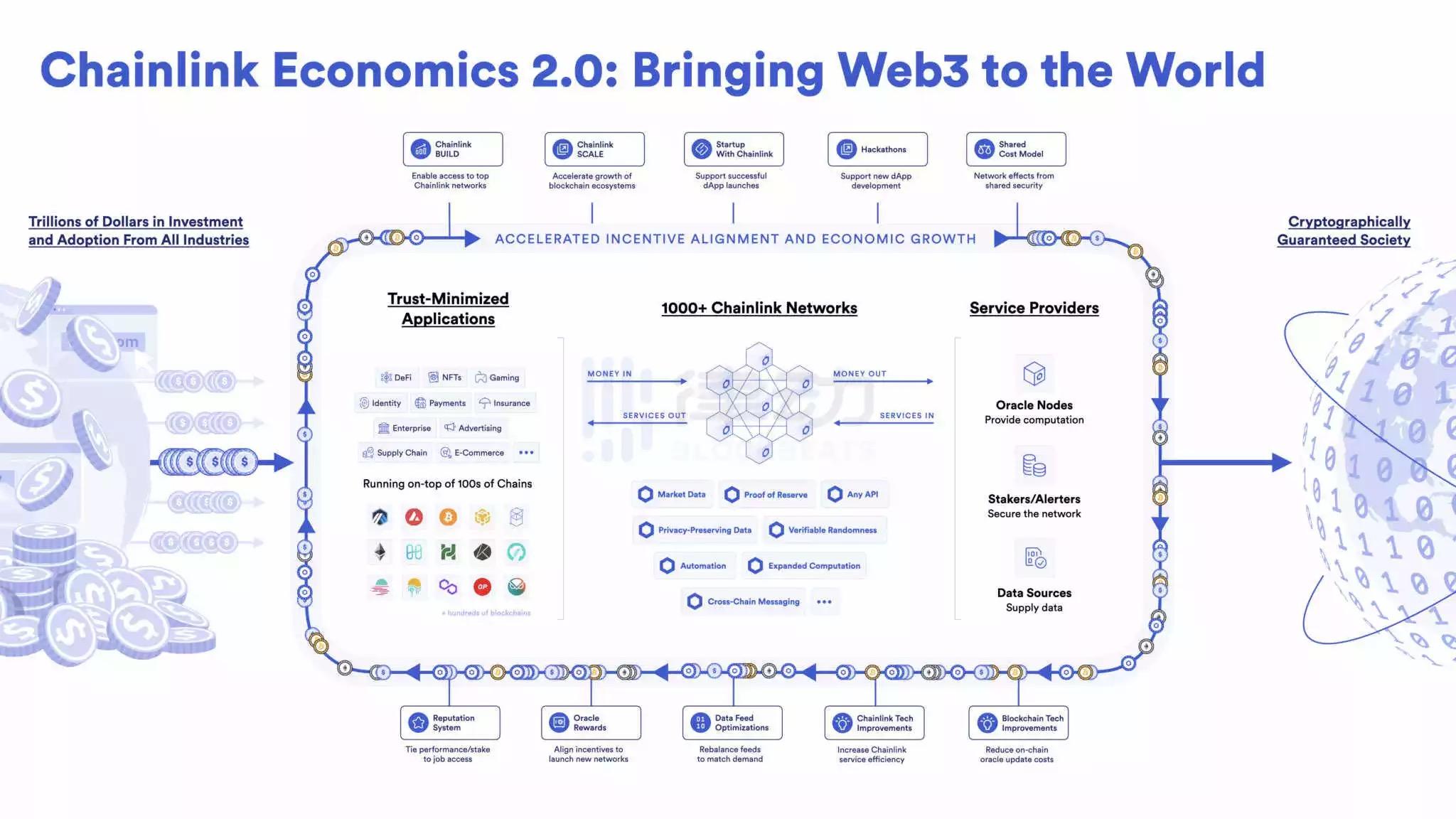 Chainlink 公布 2.0 经济学：专注于提升数据安全性和功能，提高服务提供方的用户收入