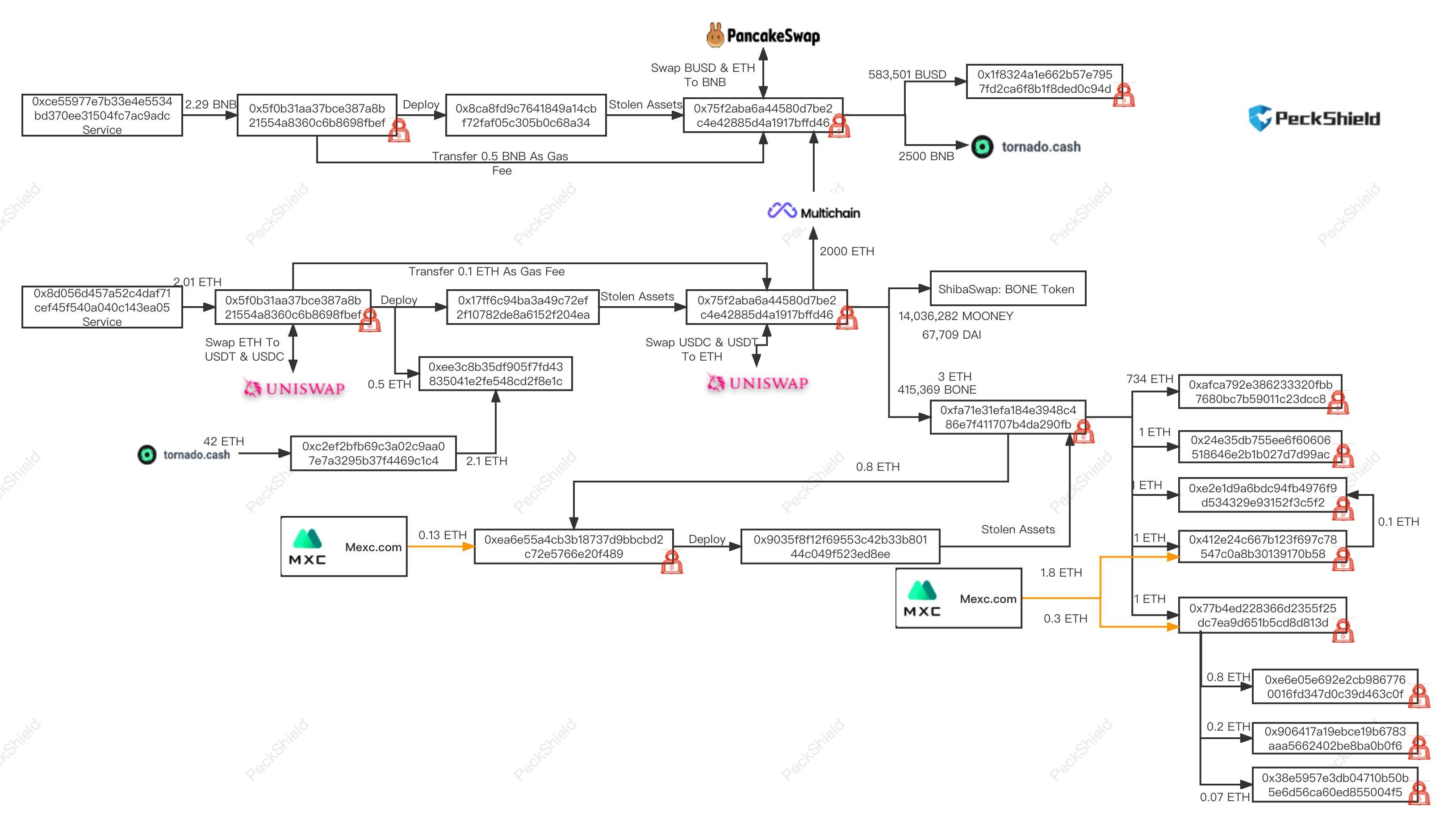 派盾：Transit Swap 黑客或已通过 Uniswap 等已知交易所提取部分被盗款