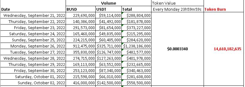 バイナンスは明日、初めてLUNCの焼却プログラムを開始し、146億枚以上のLUNC（487万ドル）が焼却される見込みです。