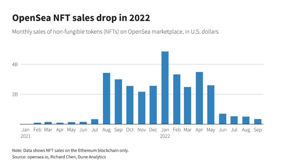 数据：第三季度 NFT 销量为 34 亿美元，环比下降 60%