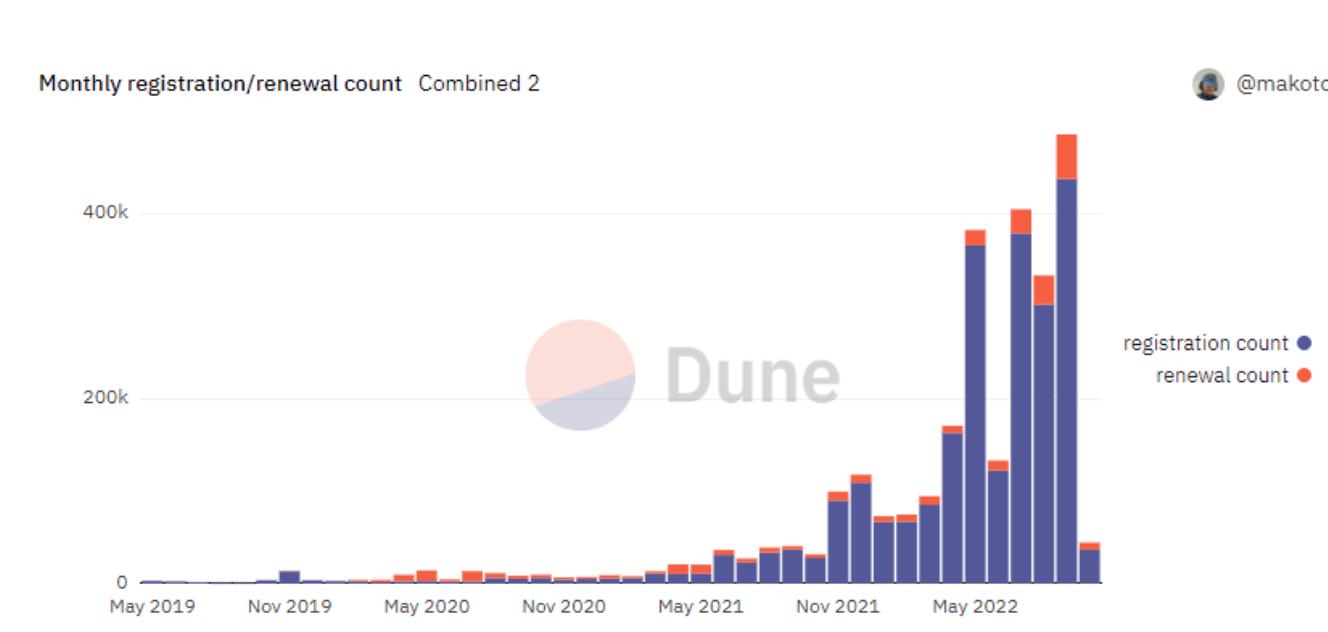 ENS 9월 등록량이 역사적인 신장을 기록하며, 총 사용자 수가 100만을 초과했습니다