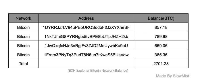 느린 안개: BXH 첫 번째 도난 자금이 다시 이동되었으며, BTC 네트워크 잔액이 2700 BTC를 초과했습니다