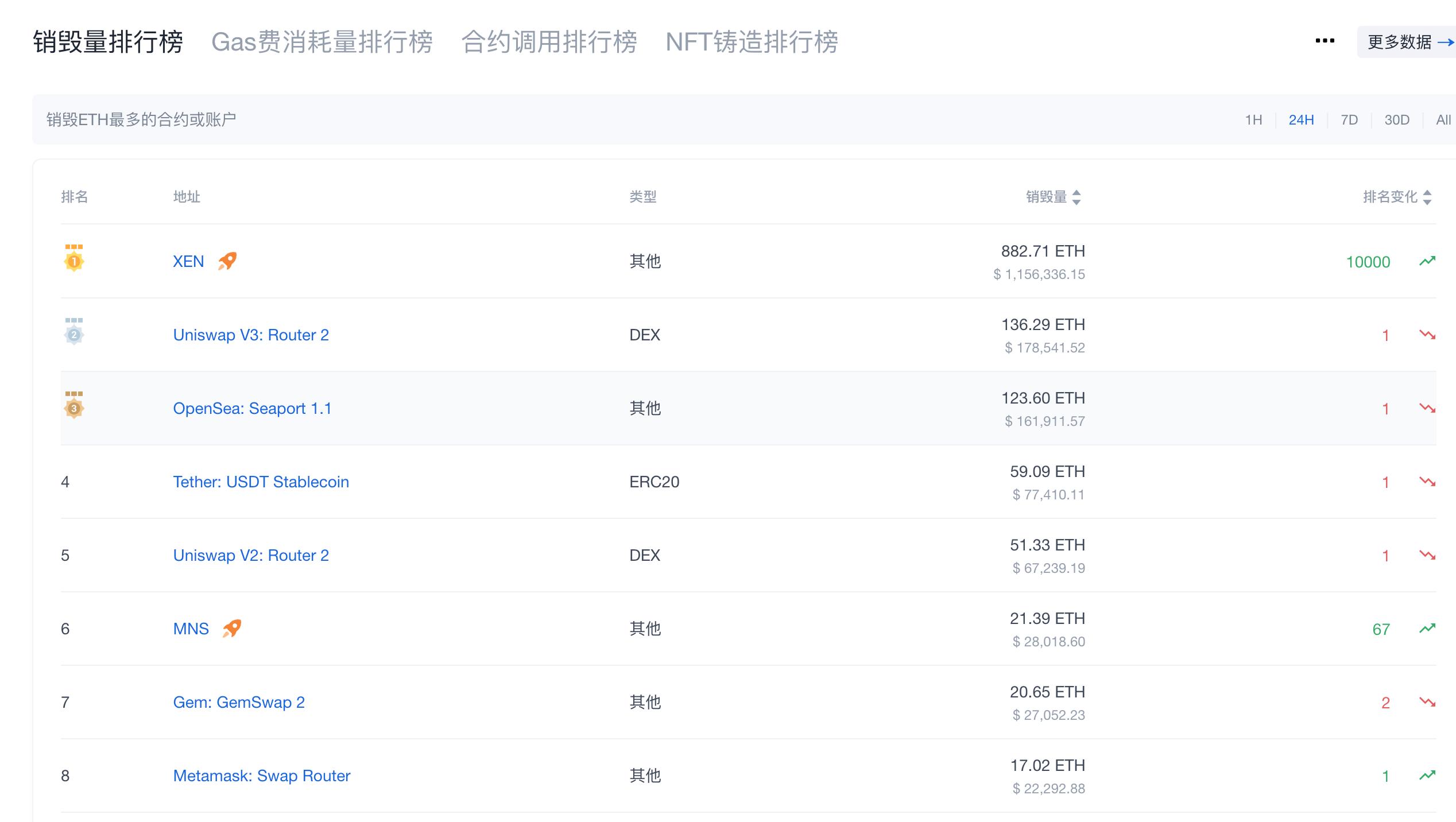 过去 24 小时 XEN Crypto 合约 Gas 消耗排名第一，超过 900 ETH 