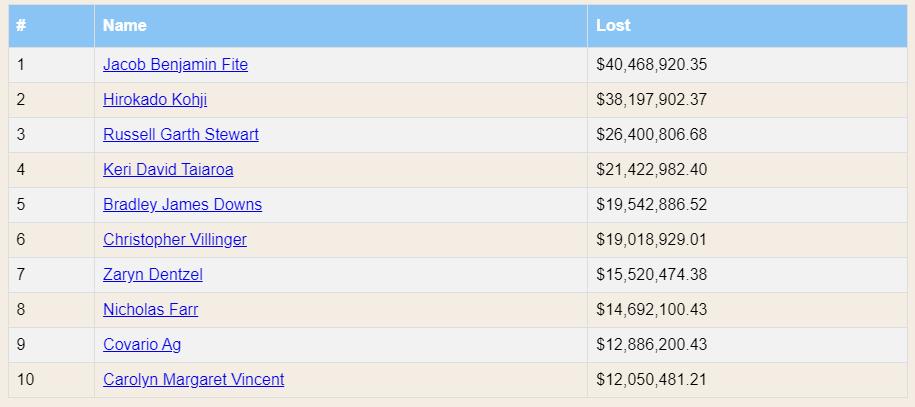 データ：Celsiusの資金損失上位10名のユーザーの累積損失は2.2億ドルを超える