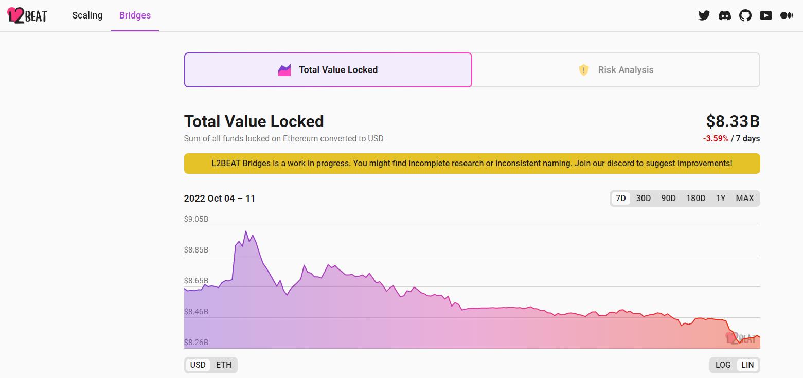 Layer2 数据平台 L2BEAT 推出跨链桥仪表板 L2BEAT Bridges