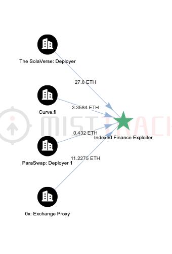 慢雾：靓号黑客已获取到 ParaSwap Deployer 和 QANplatform Deployer 私钥权限