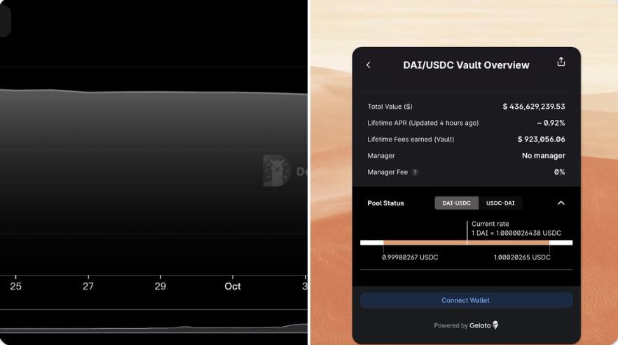 派盾：疑似约 3 亿美元从 Arrakis Finance 的 TVL 中撤出