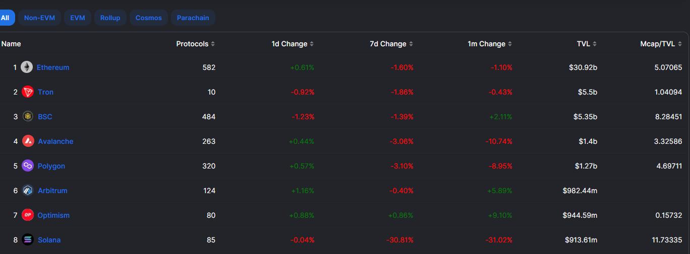 數據：Solana 近 7 日 TVL 下降 30 %，其生態項目 Mango 近 7 日 TVL 下降 100%