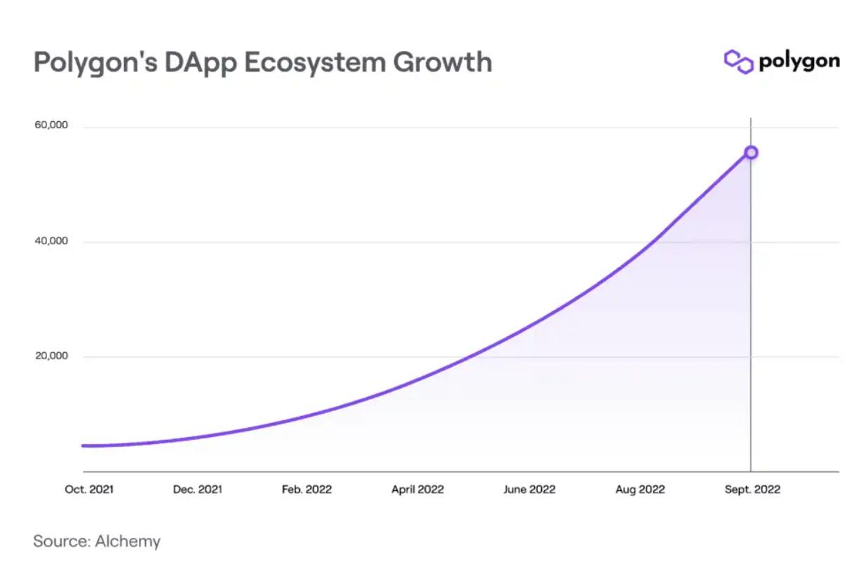Polygon 公布生態進展：應用數量達 5.3 萬，月活開發者超 1.3 萬