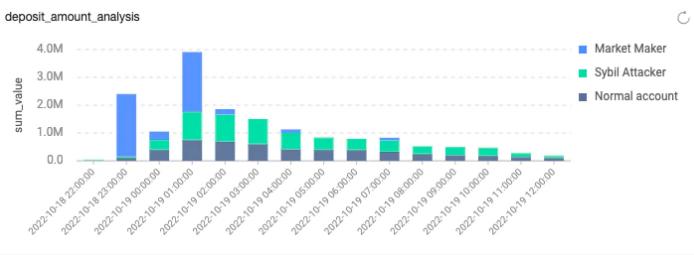X-explore: 1,630만 개 이상의 APT가 바이낸스에 충전되었으며, 그 중 65%가 마녀 주소입니다