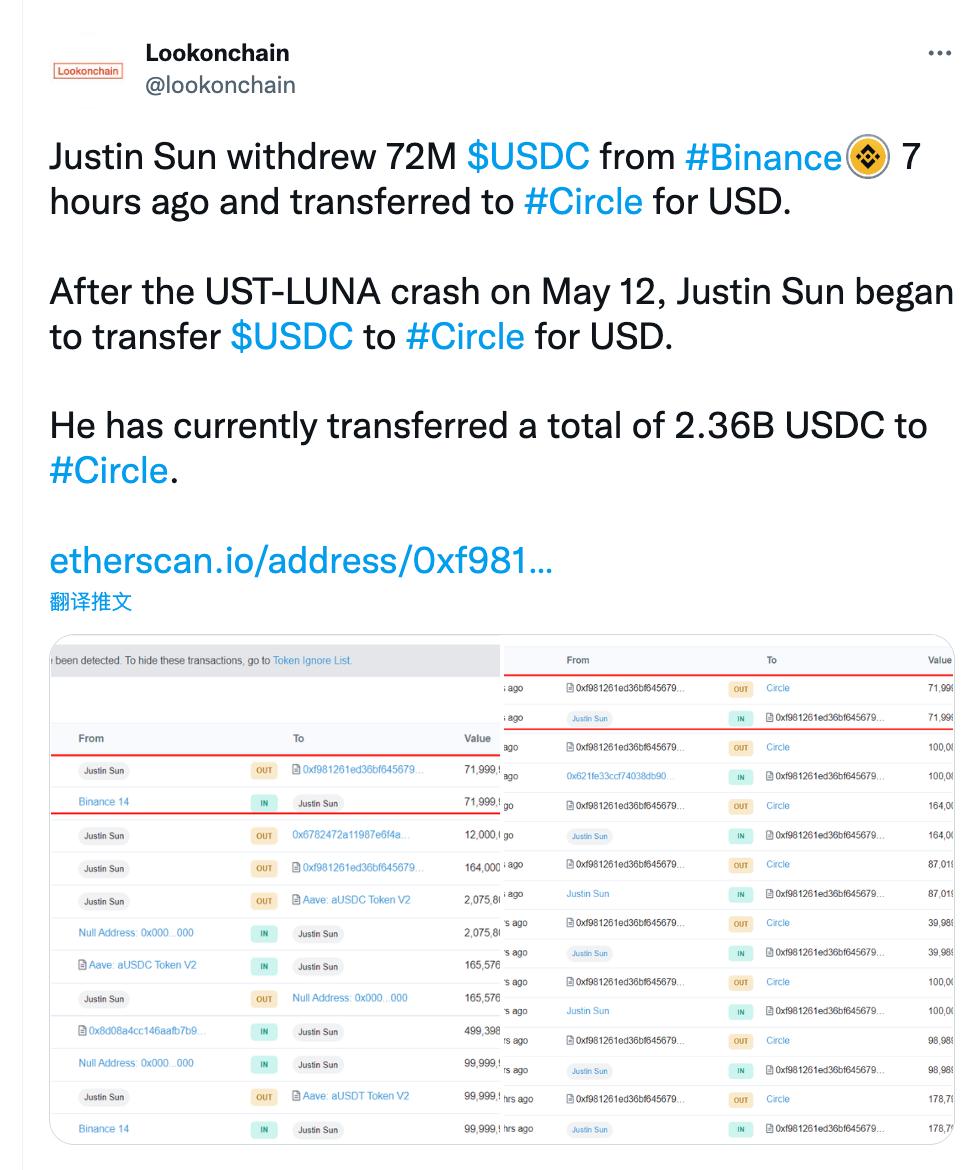 分析师：Justin Sun 地址自 5 月以来共将 23.6 亿 USDC 转移至 Circle 以换取美元