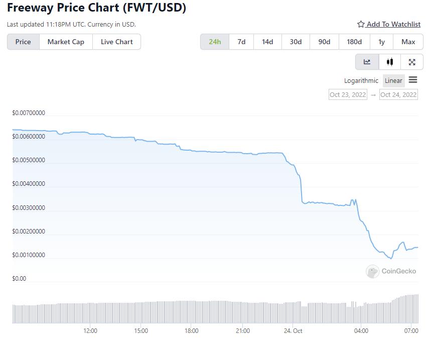 The cryptocurrency investment platform Freeway announced the suspension of services, and its token FWT plummeted over 80%