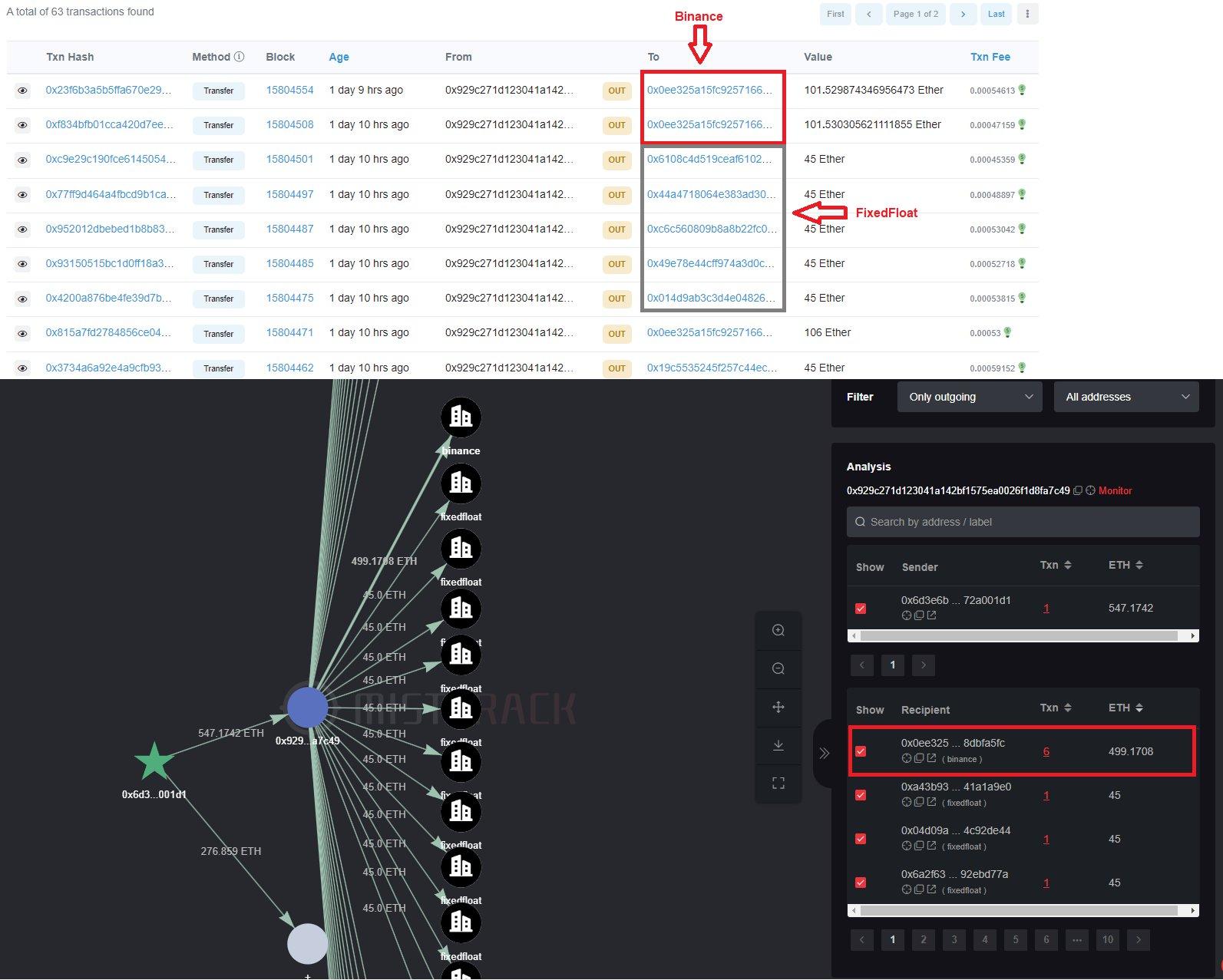 FTX フィッシング事件の攻撃者は、利益を FixedFloat とバイナンスに移しました。