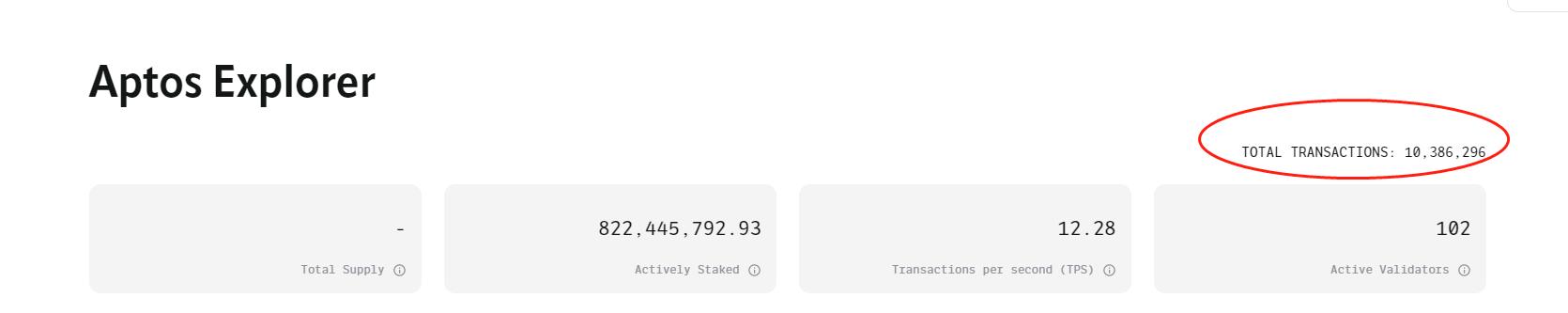 データ：Aptosチェーン上の取引量が1000万件を突破
