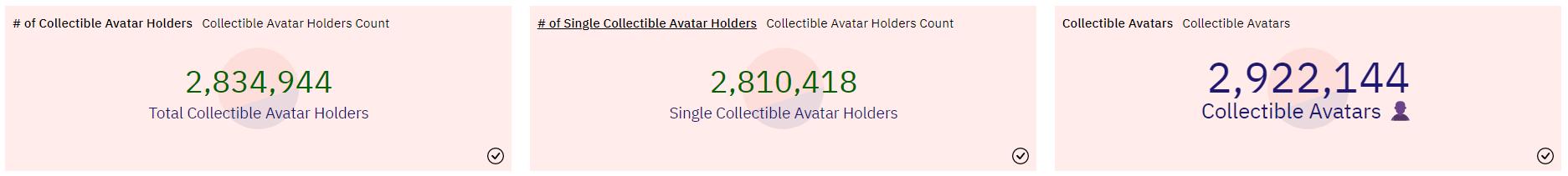 Reddit Avatar NFTの累計売上は500万ドルを超え、280万以上のアドレスがこのシリーズのNFTを保有しています。