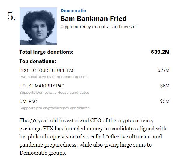 SBF 已在美国中期选举中捐赠 3920 万美元，排名第五