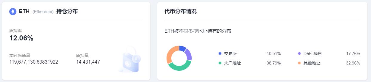 数据：以太坊信标链质押量突破 1440 万，验证者突破 45 万
