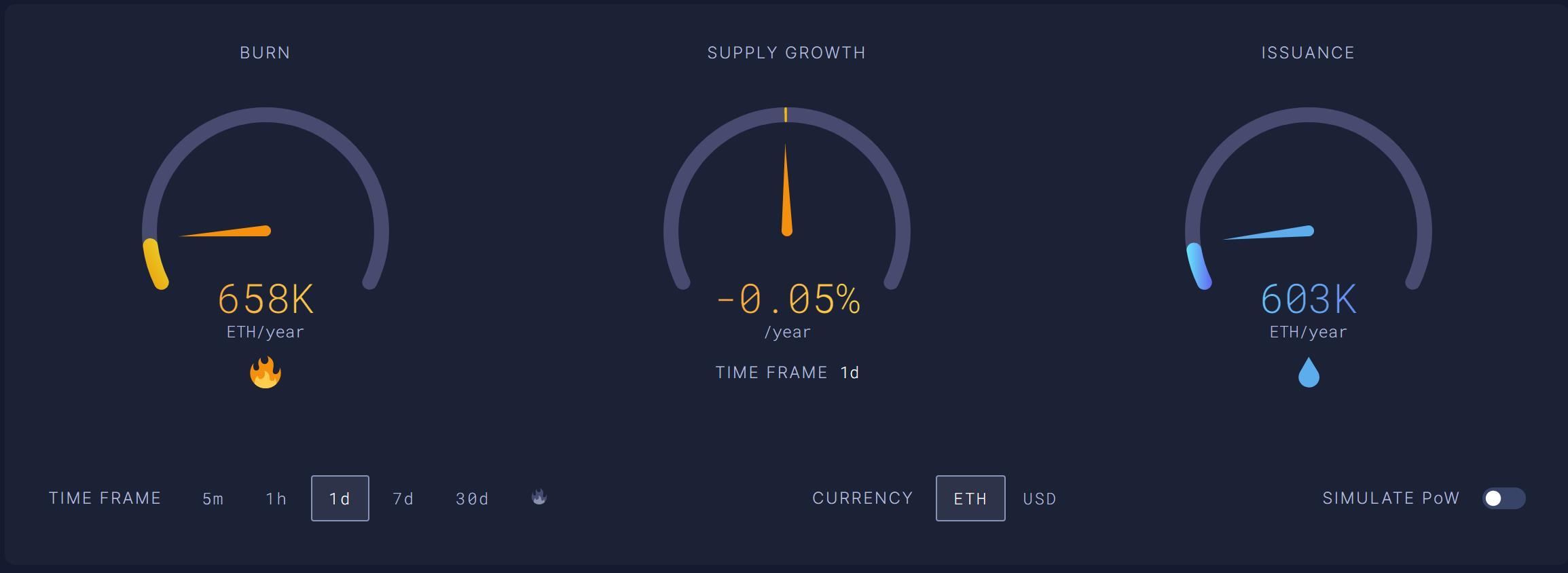データ：ETHの焼却量が発行量を超え、デフレ段階に入る
