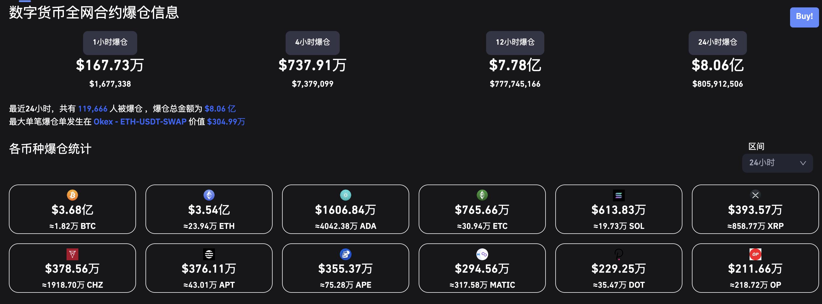 데이터: 최근 24시간 계약 시장 청산량은 8.06억 달러에 달함