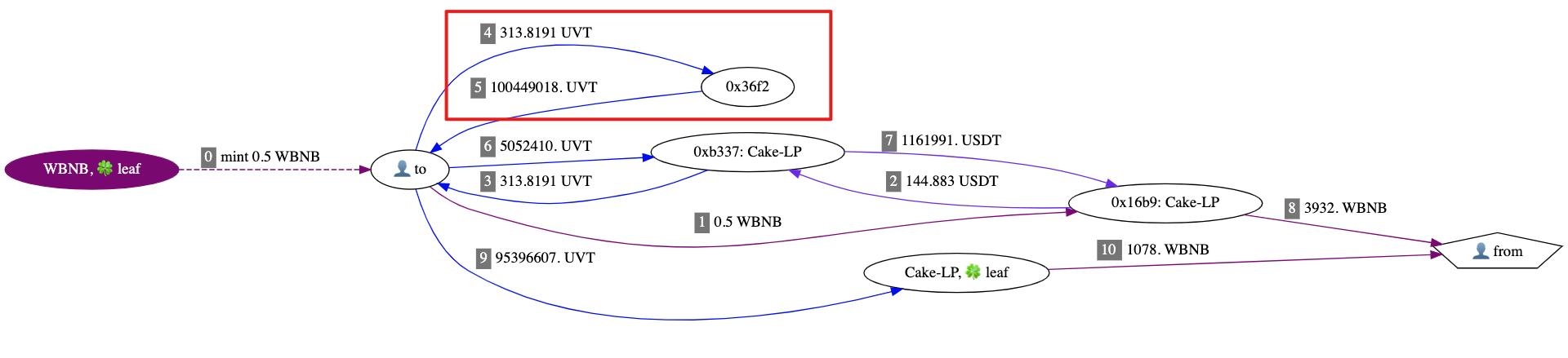 느린 안개: UvToken 채굴 풀 계약이 사용자 전달 인자의 합법성을 검사하지 않아 해킹당했으며, 공격자는 5000 BNB 이상을 획득했습니다
