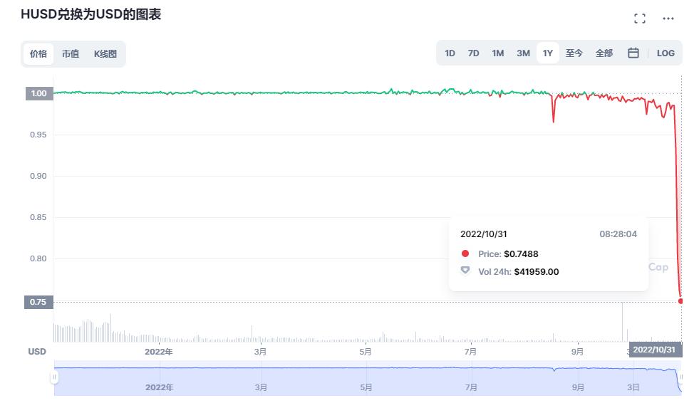 Data: The stablecoin HUSD has depegged to 0.7488 USD