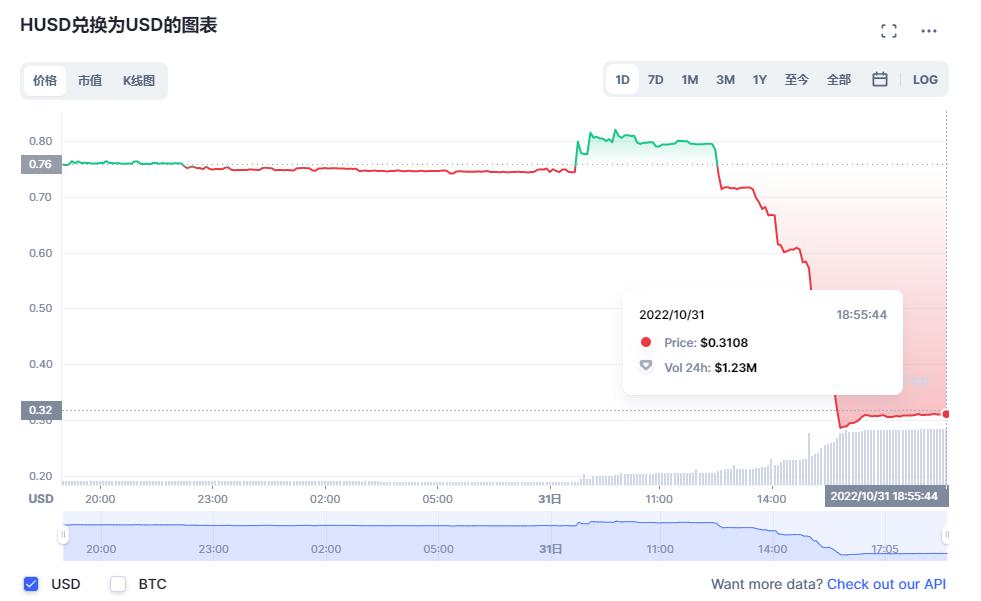 Data: The stablecoin HUSD has depegged to 0.3108 USD