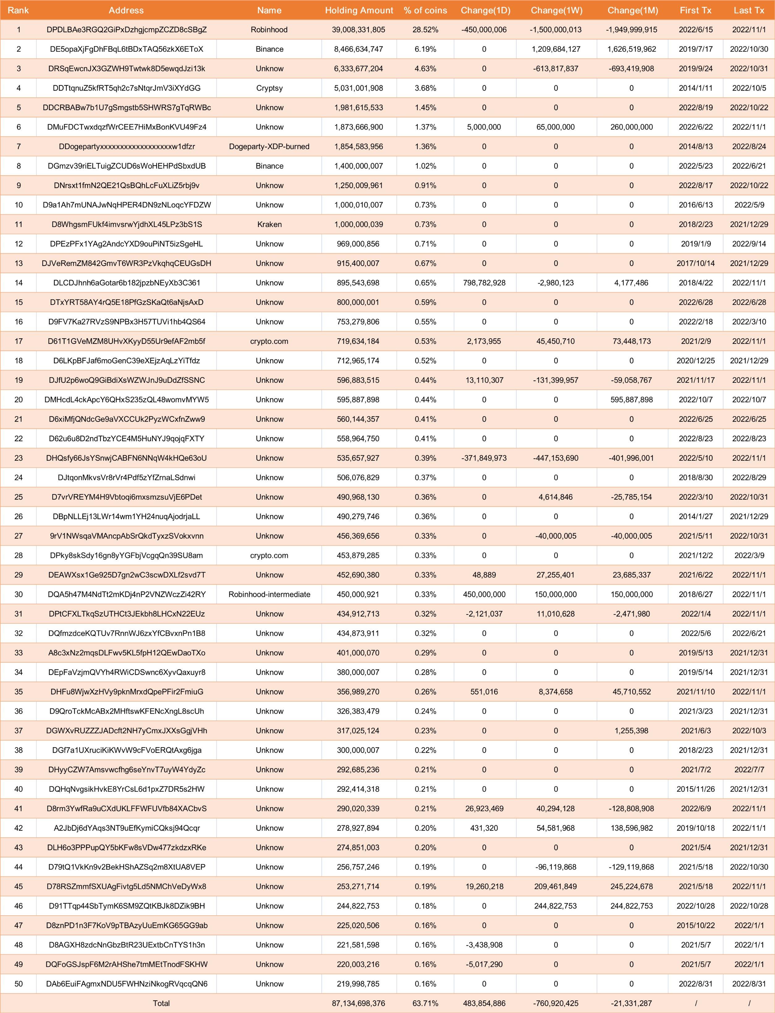 データ：上位50のDOGEクジラの保有量は総供給量の63.71%を占めています。