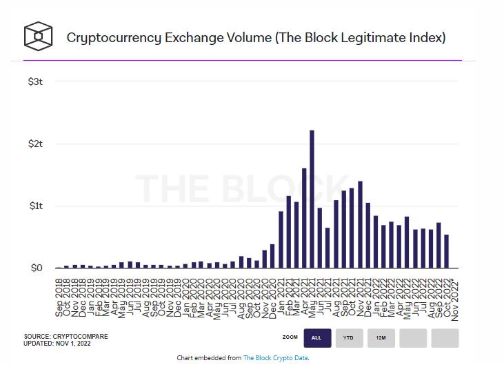 10 月加密交易平台现货成交量仅为 5430 亿美元，创 23 个月新低