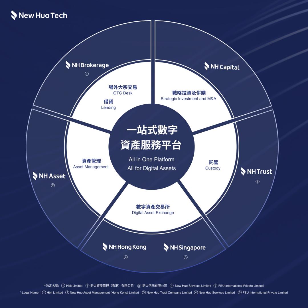 原“火币科技”宣布正式完成更名为新火科技
