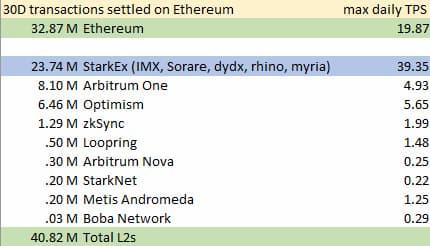 データ：過去1ヶ月間にStarkExが駆動した取引件数は、すべてのイーサリアムLayer2取引件数の58%を占めています。