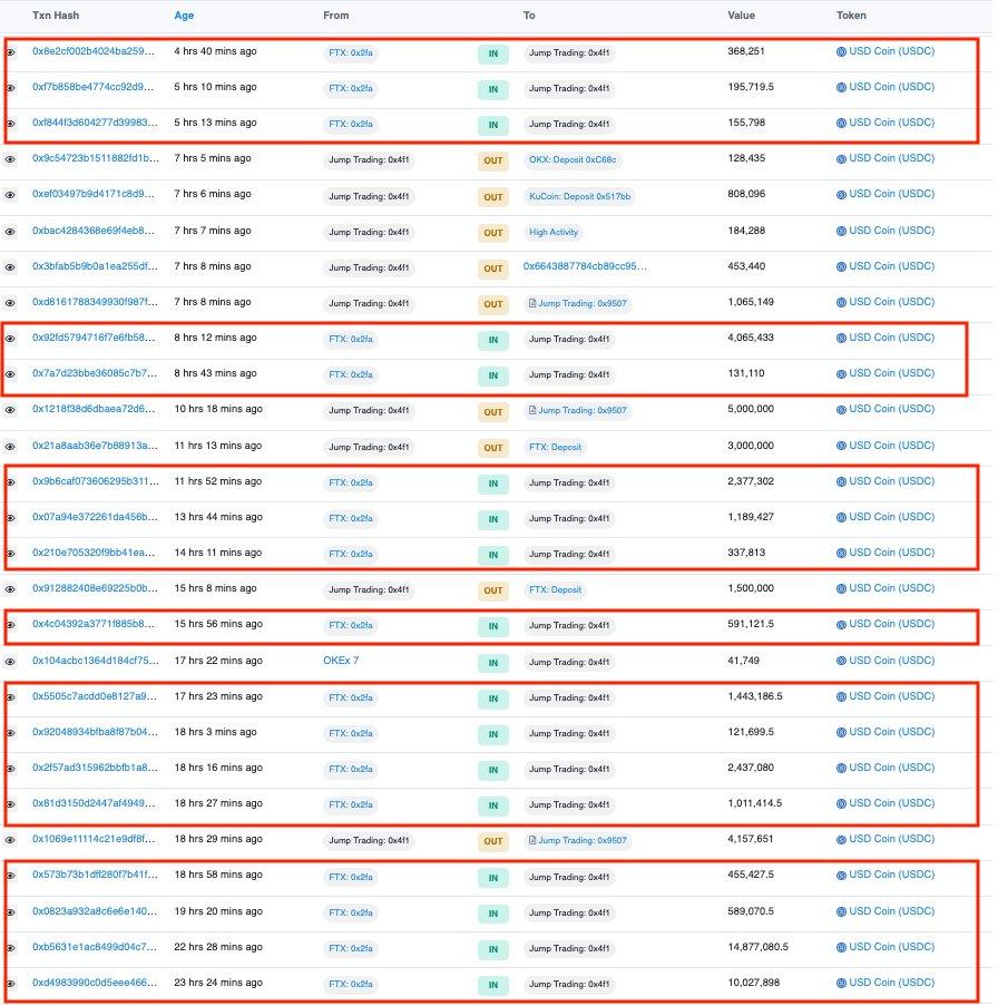 データ：過去24時間でJump TradingがFTXから約4040万USDCを引き出しました。