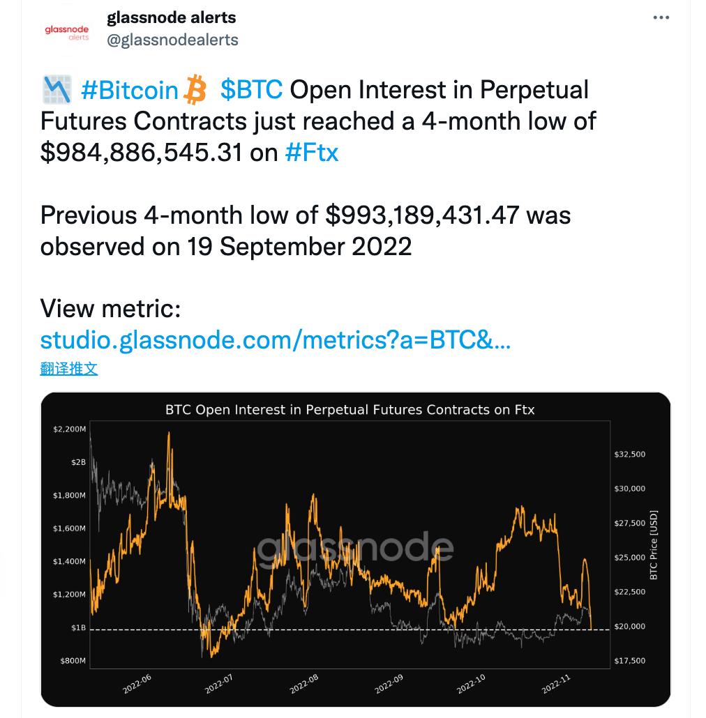 データ：FTX ビットコイン永久契約の未決済建玉が4ヶ月ぶりの低水準を記録
