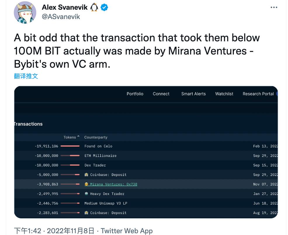 Nansen：Bybit 风投部门昨日从 FTX 转移 BIT，使 FTX 余额低于 1 亿 BIT