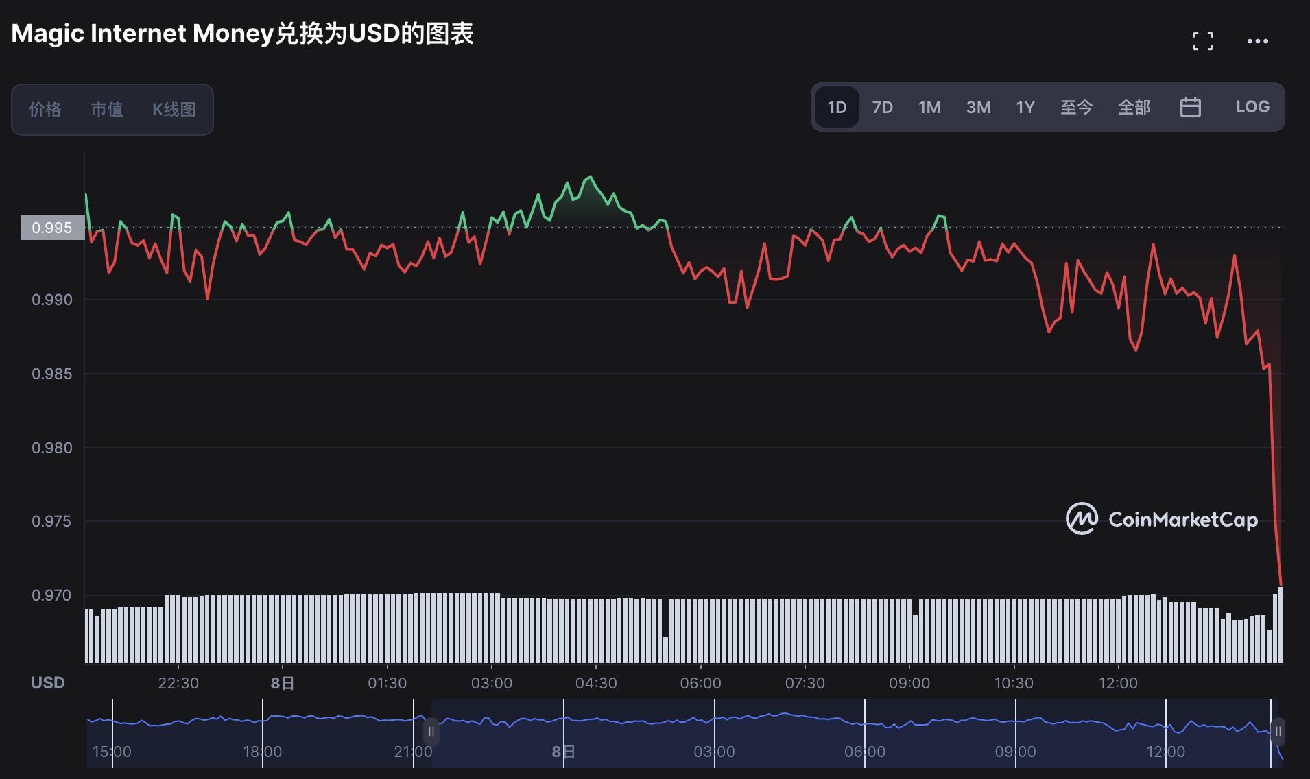 데이터: 알고리즘 스테이블코인 MIM이 0.9788 달러로 탈피했습니다